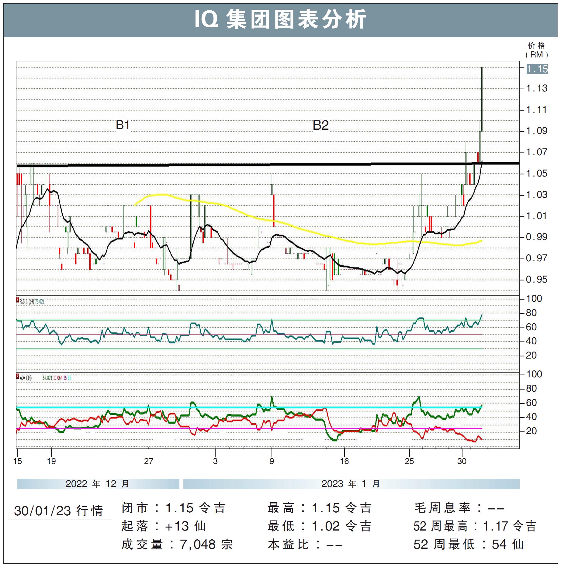 IQ集团挑战RM1.24/敏源